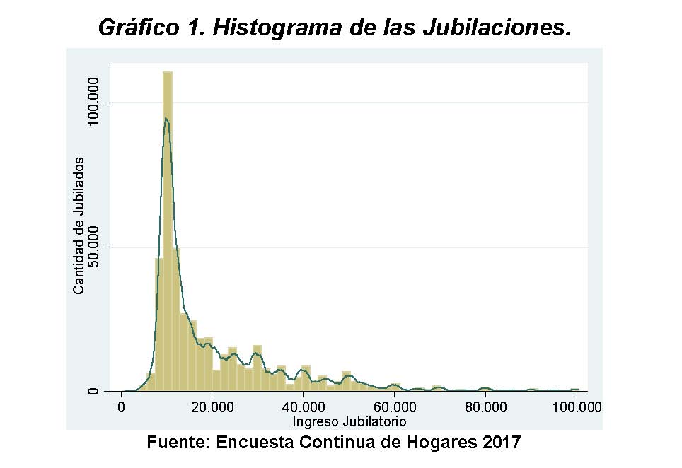 Nivel y Heterogeneidad de las Jubilaciones y Pensiones del Sistema de Seguridad Social en el Uruguay